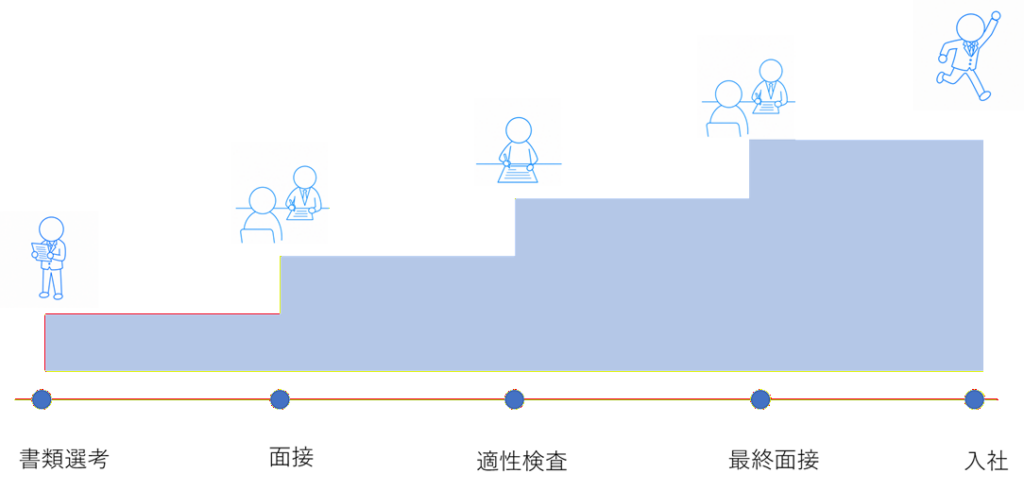 選考フロー：書類選考、面接、適性検査、最終面接、入社